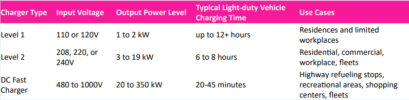 Level 1 chargers take up to 12 hours and are mostly used at home or work. Level 2 chargers take 6-8 hours and are used in a variety of locations. DC fast chargers take 20-45 minutes and are used commonly at highway refueling stops, shopping, etc.