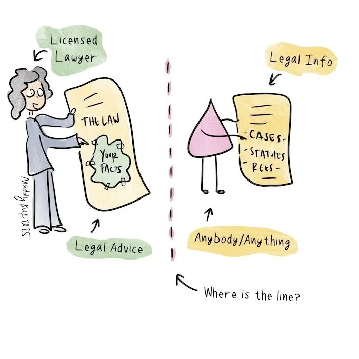 Illustration that shows the distinction between legal advice and legal information (the line is fuzzy).