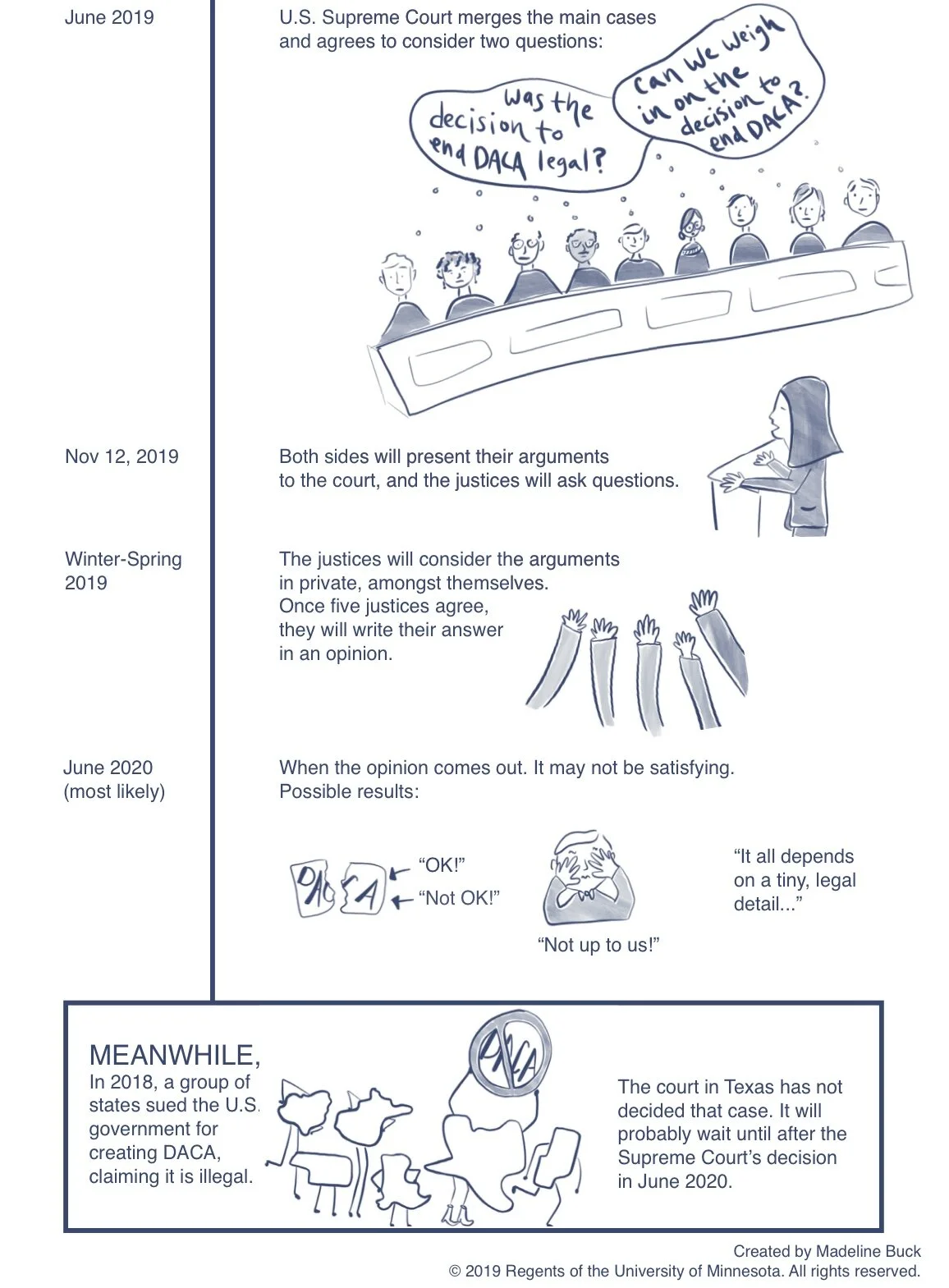  “June 2019: U.S. Supreme Court merges the main cases and agrees to consider two questions: Was the decision to end DACA legal? Can we weigh in on the decision to end DACA?” The image is all the SCOTUS justices, thinking these two questions in though