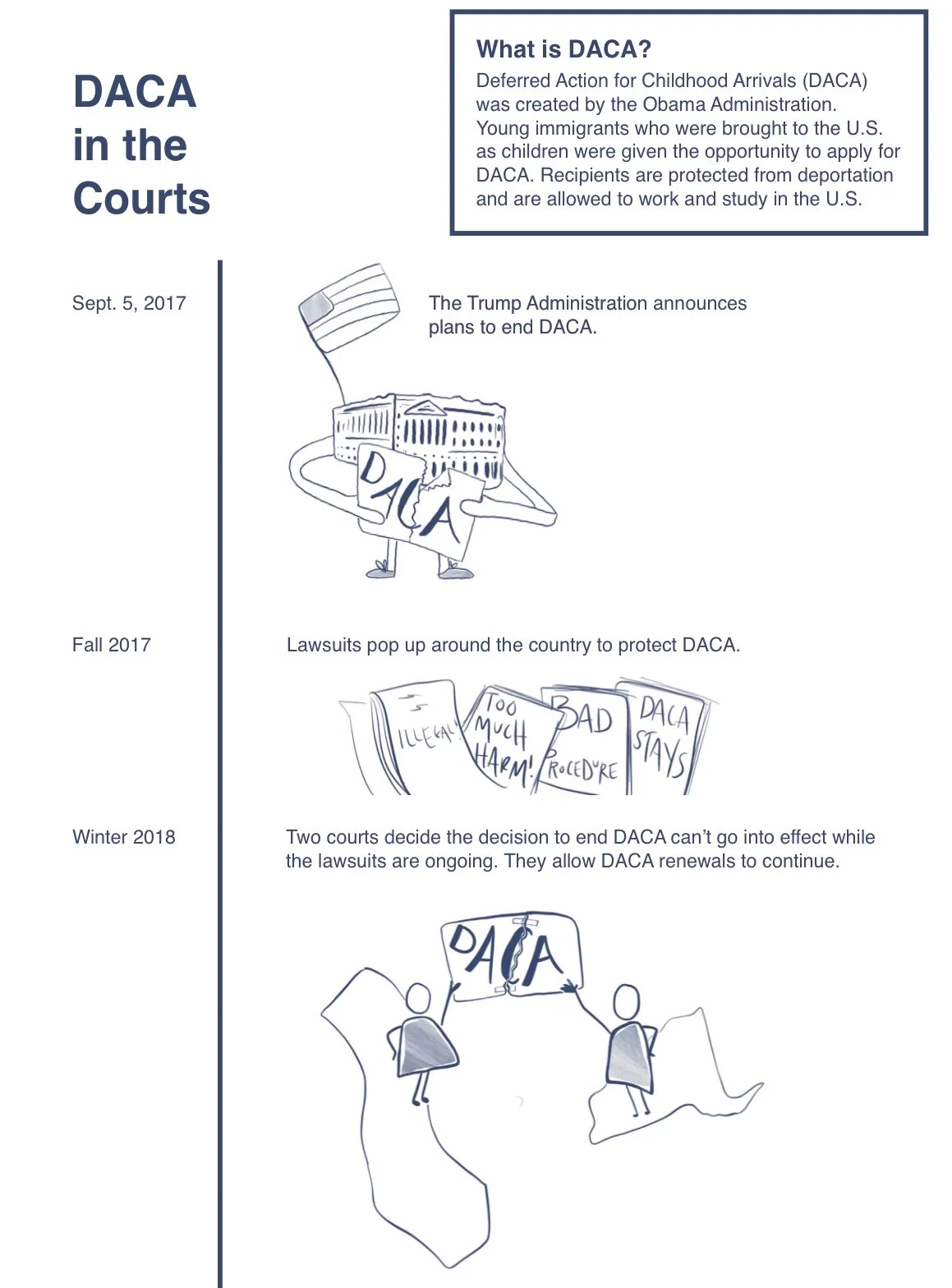  This illustration is called “DACA in the Courts” and includes a box in the top left that says, in type: “What is DACA? Deferred Action for Childhood Arrivals (DACA) was created by the Obama Administration. Young immigrants who were brought to the U.