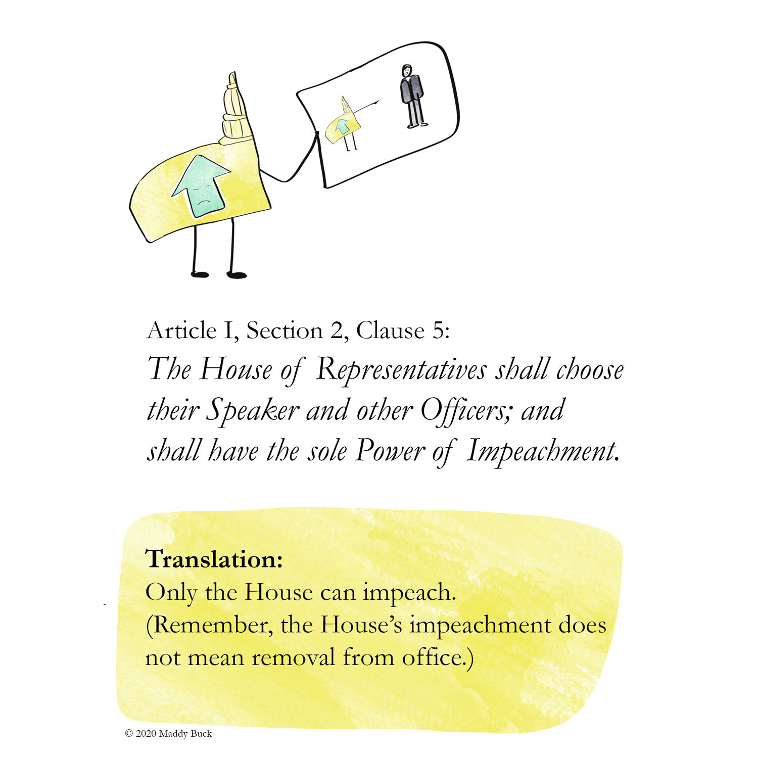 This page quotes Article I, Section 2, Clause 5 of the U.S. Constitution. What does this provision mean? The text says, “Translation: Only the House can impeach. Remember, the House’s impeachment does not mean removal from office.” The illustration