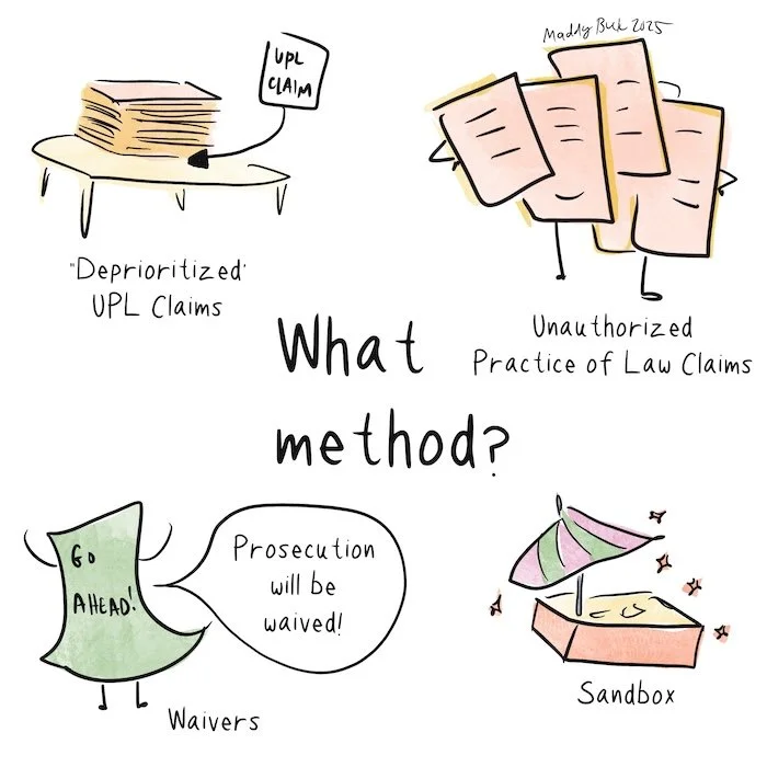 Illustration shows the text "What method?" and shows a number of different methods for regulation, deprioritized UPL claims, sandboxes, waivers, etc. Shows these things as cartoonish style.
