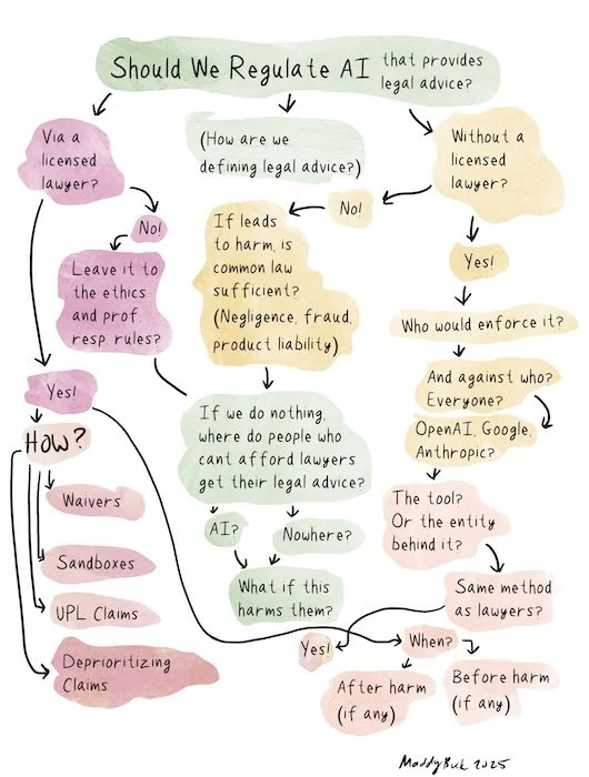 Flow chart that shows a series of questions explored in this piece, about all the things to consider when discussing "what does it mean to regulate AI?"