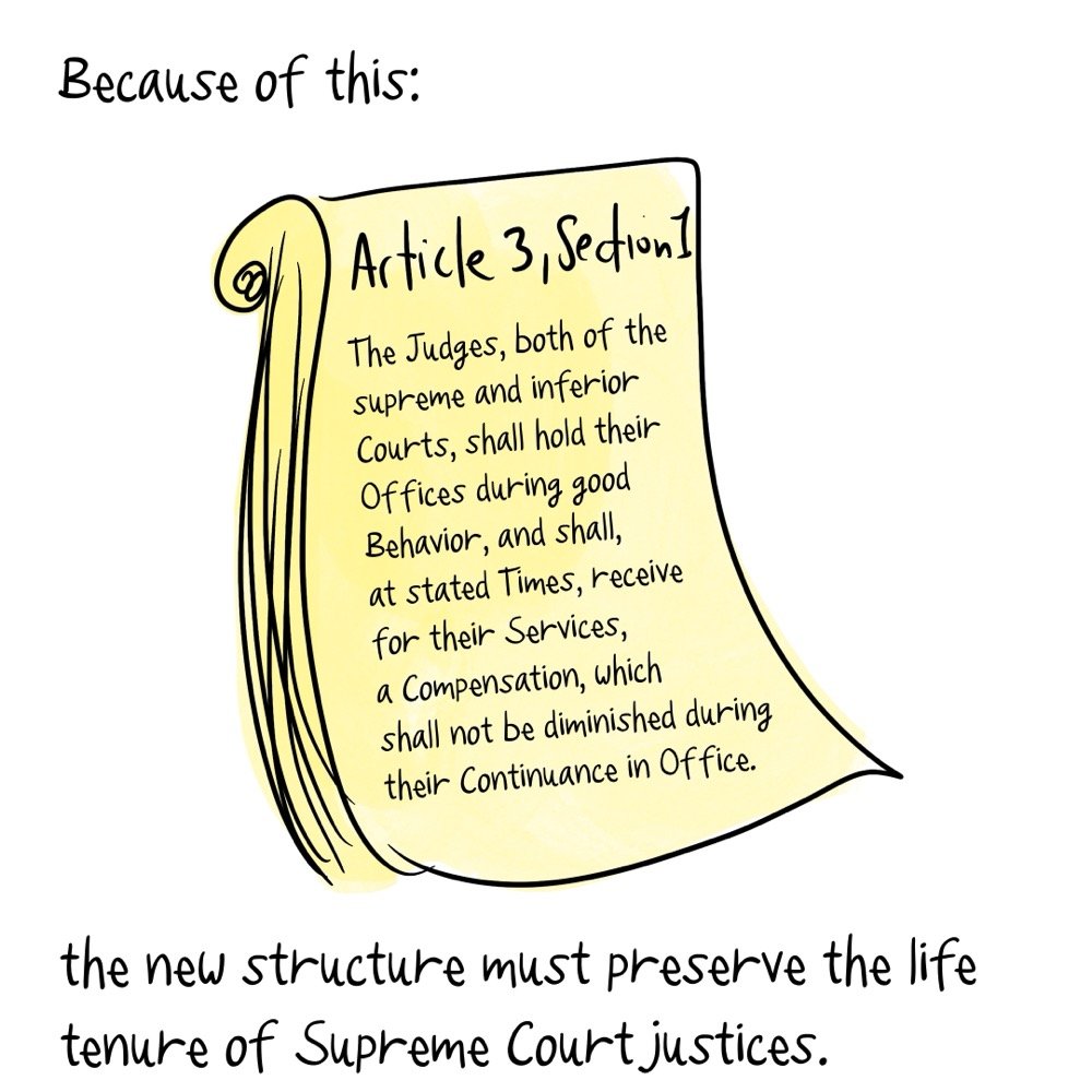 Image of the Constitution's life tenure clause, Article 3, section 1.