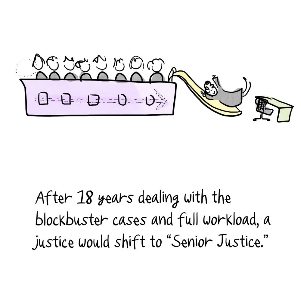 Illustration of supreme court and justice slipping off to a solo desk, text says, " After 18 years dealing with the blockbuster cases and full workload, they would shift to “Senior Justices.” "