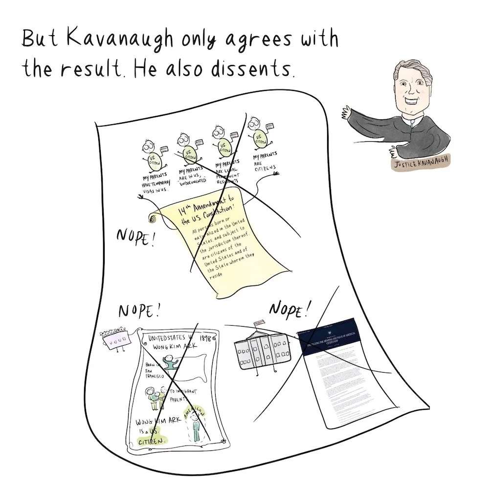 Text says, "But Kavanaugh only agrees with the result. He also dissent.s" Drawing of Kavanaugh holding an opinion where Wong Kim Ark, 14th amendment, and the Wong Kim Ark case are all crossed out.