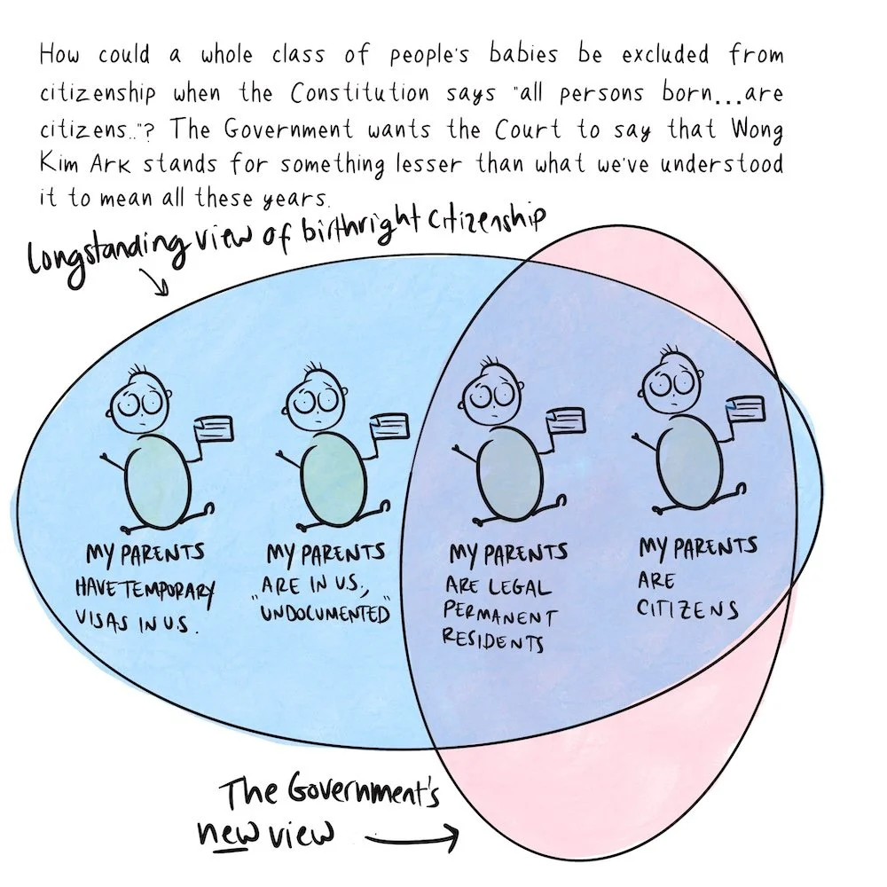 A venn diagram of babies whose parents have different citizenship status (all babies look the same and are holding US Flags). Which one gets citizenship under the law?