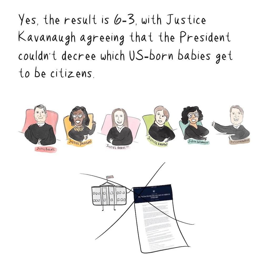 Text says, "Yes, the result is 6-3, with Justice Kavanaugh agreeing that the President couldn't decree which US-born babies get to be citizens.