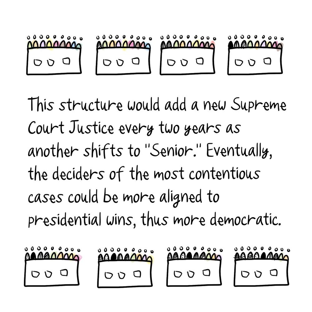 Drawing of a bunch of supreme Courts, in a line, with rainbow justices, changing the makeup with each one. Text discusses how the structure would add a new Supreme Court Justice every two years as another shifts to "senior."