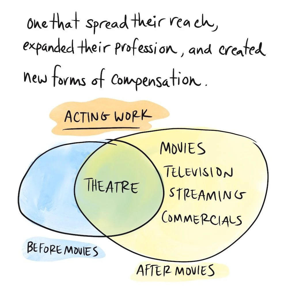 Illustration shows a venn diagram showing that acting work grew with advent of movies. Text says, "One that spread their reach, expanded their profession, and created new forms of compensation."