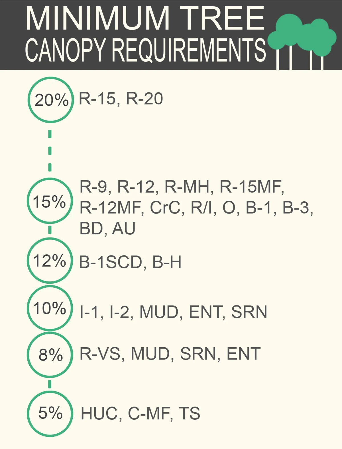 Trees and Zoning Codes — The Matthews Beacon, LLC