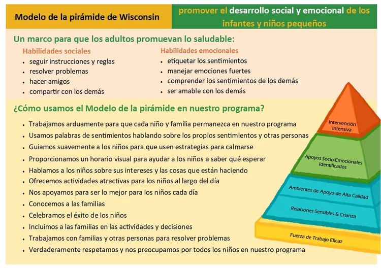 Learn about the Pyramid Model — Wisconsin Alliance for Infant Mental Health