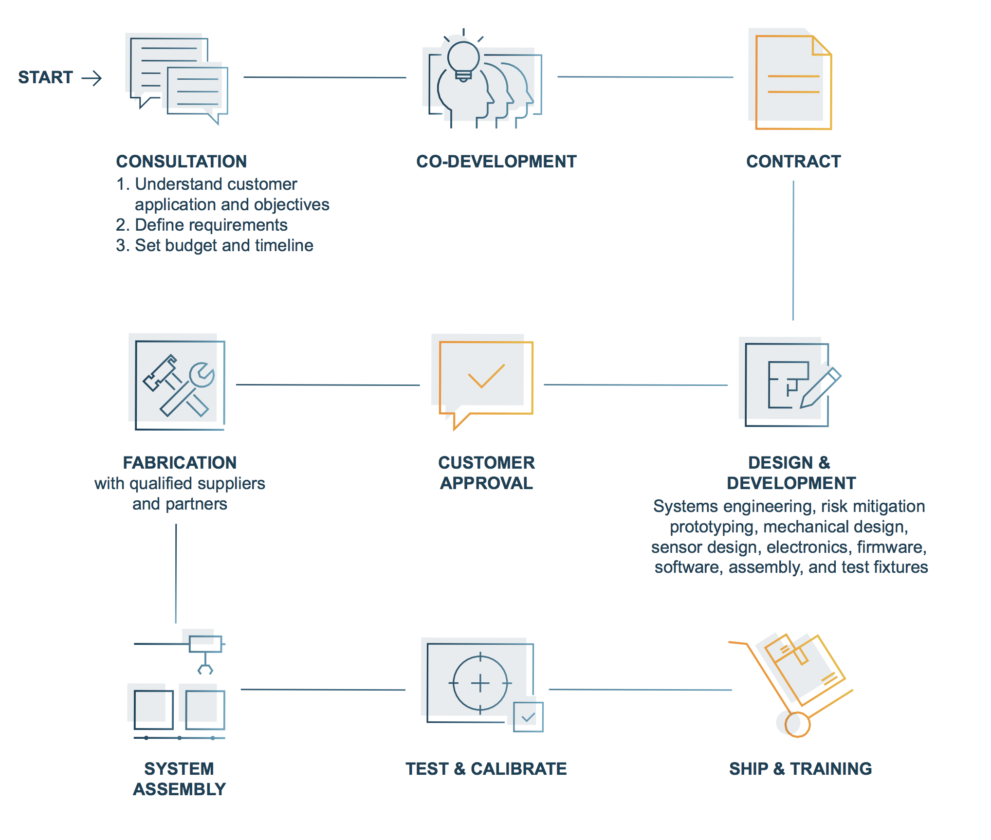 pps-custom-solutions-development-cycle.png
