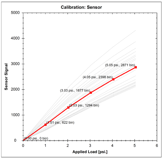 Calibration graph of a sensor