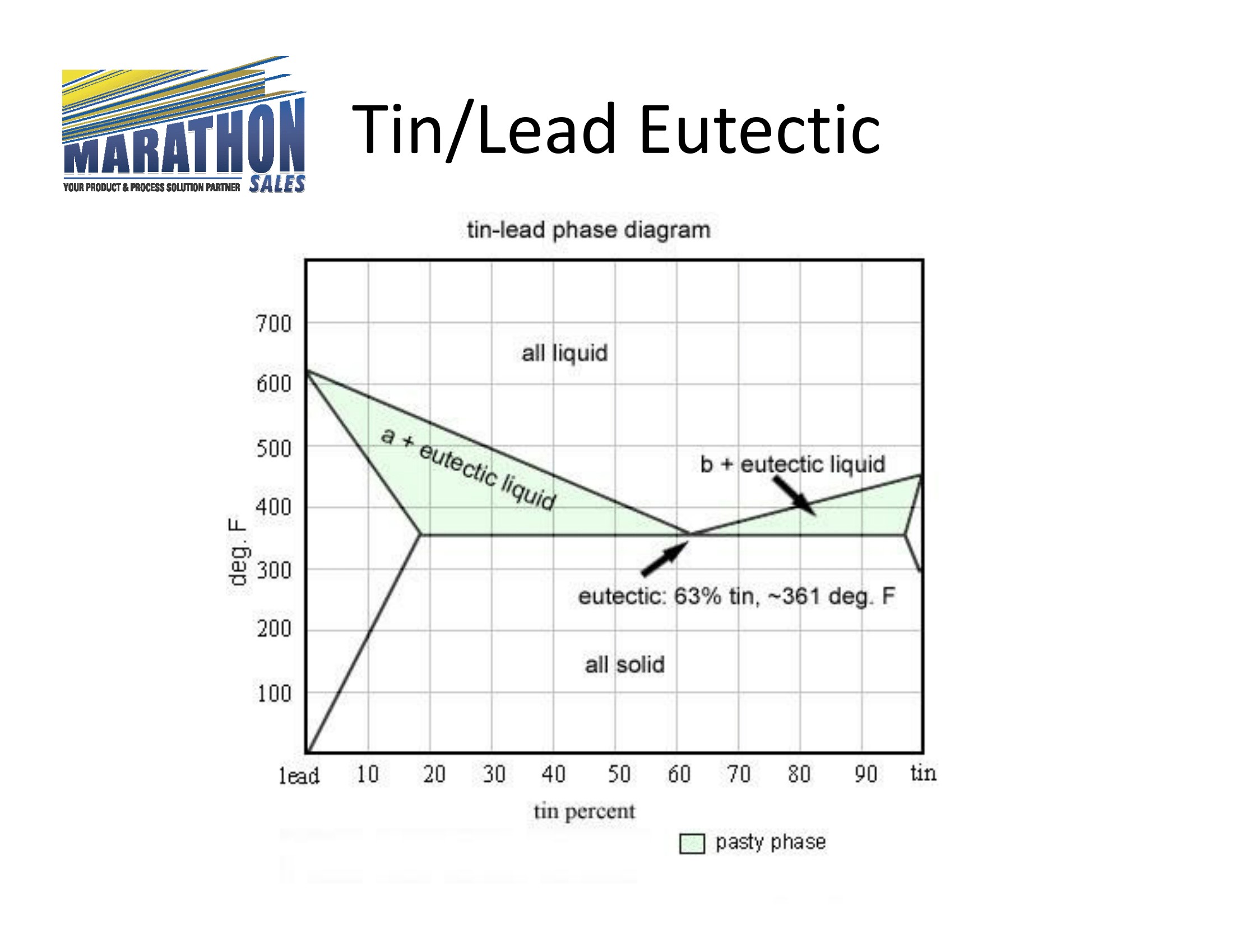 Tin Lead Eutectic