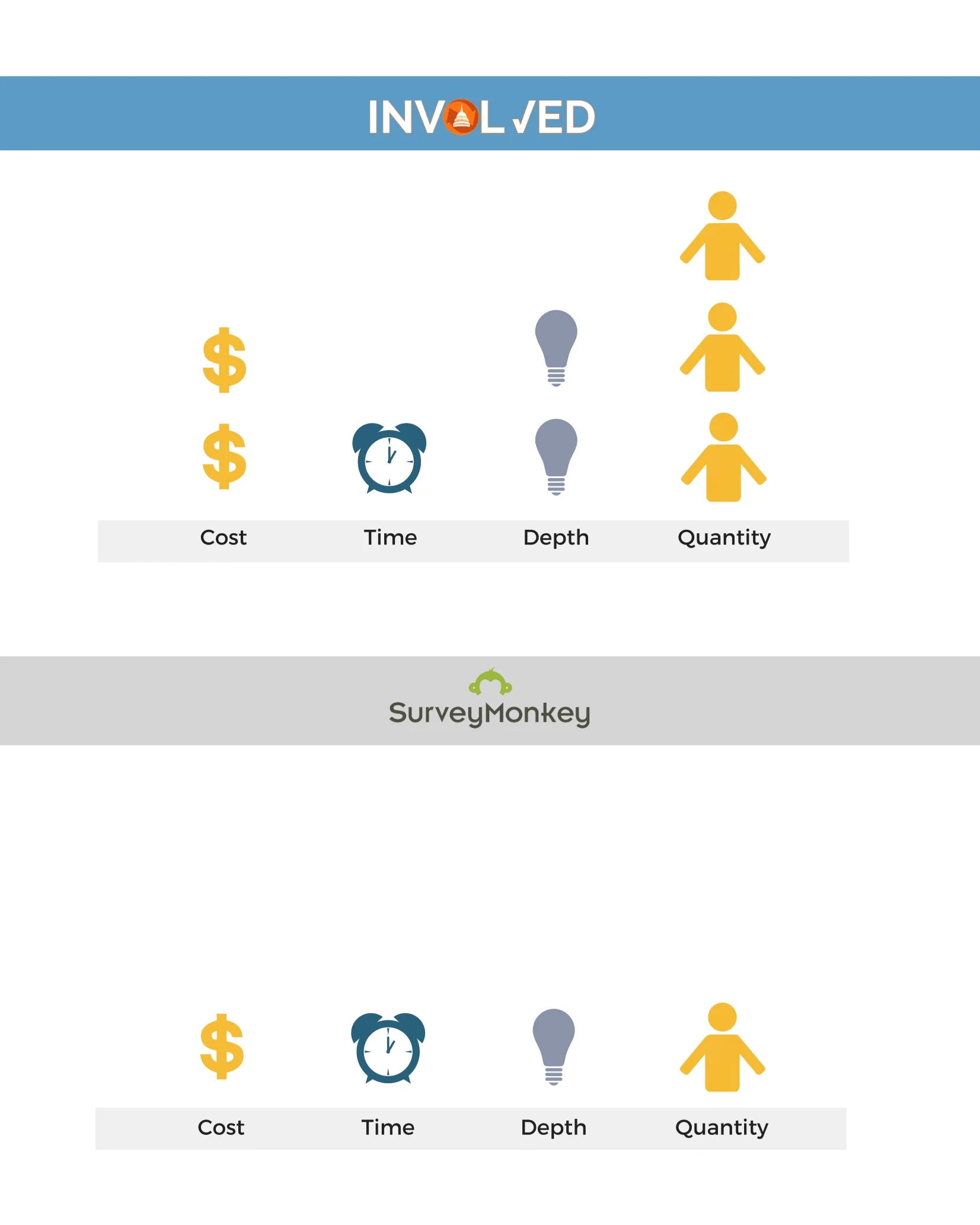 A comparison of Involved and SurveyMonkey, based on cost, time, depth, and quanity of responses