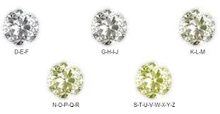 The Color Diamonds range from colorless to yellow or light brown, and are sometimes found in a spectrum of fancy colors, including yellow, blue, and even red diamonds. The less color, the rarer the diamond. D - Colorless E-F - Colorless G-J - Near Colorless K-M - Faint Yellow N-R - Very Light Yellow S-Z - Light Yellow After 'Z' on the color scale, diamonds become fancy yellow, which cost more because of their rarity.