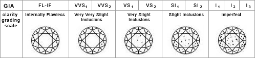 The Clarity Diamonds are composed of mostly carbon. During the heating process, other elements become trapped inside, giving each diamond its own unique fingerprint. These inclusions help identify the clarity of your diamond. F - No inclusions or blemishes are visible to a skilled grader. IF - No inclusions and only blemishes are visible to a skilled grader. VVS1-VVS2 - Inclusions are difficult for a skilled grader to see. VS1-VS2 - Inclusions are clearly visible but can be characterized as minor. SI1-SI2 - Inclusions are noticeable to a skilled grader. I1-I3 - Inclusions are obvious and may affect transparency and brilliance. *All diamonds are viewed through a 10x magnification lens by diamond graders.