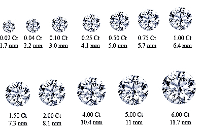 The Carat Weight The word carat derives from the word carob, a Mediterranean seed, which has an extremely consistent weight for measuring. The greater the carat weight, the rarer, and more valuable the diamond becomes. Five metric carats weighs exactly 1 gram. Some people want the largest diamond possible. If size is a priority, we at LaDon's Fine Jewelry can help you classify the proper cut, color and clarity to fit your budget economically, and fit your jewelry beautifully. Many of our engagement rings can fit diamonds up to 5.00 carats, but each ring has different size constraints based on its size and the type of setting. Prong settings can be manipulated to fit virtually any size diamond, but tension-set diamonds and bezel set diamonds have more limitations on size.