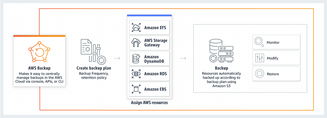 Amazon Announces Cloud Backup Service