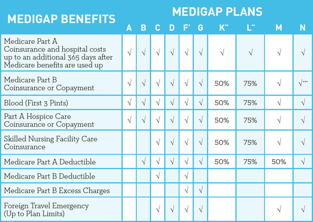 Parts Of Medicare Chart