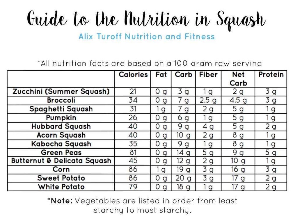 Guide To The Nutrition In Squash Alix Turoff Nutrition Your Virtual Dietitian