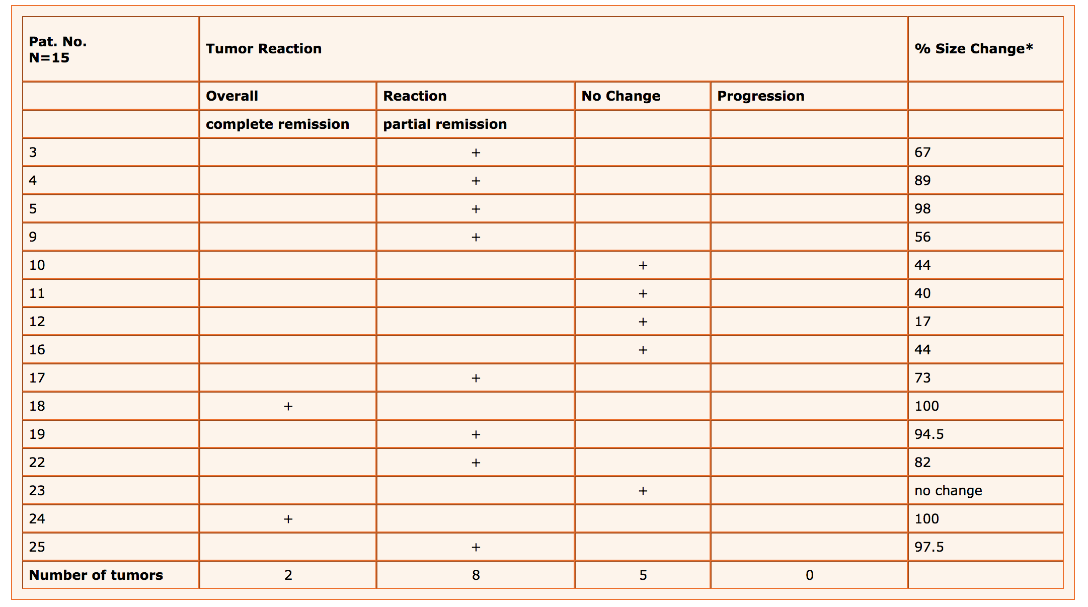 Table 2 (4) : Reaction of primary lesions in the breast in 15 postmenopausal breast cancer patients treated with Viscum fraxini 2® for 16 weeks * Based on tumor size prior to Viscum treatment and in the 16th week
