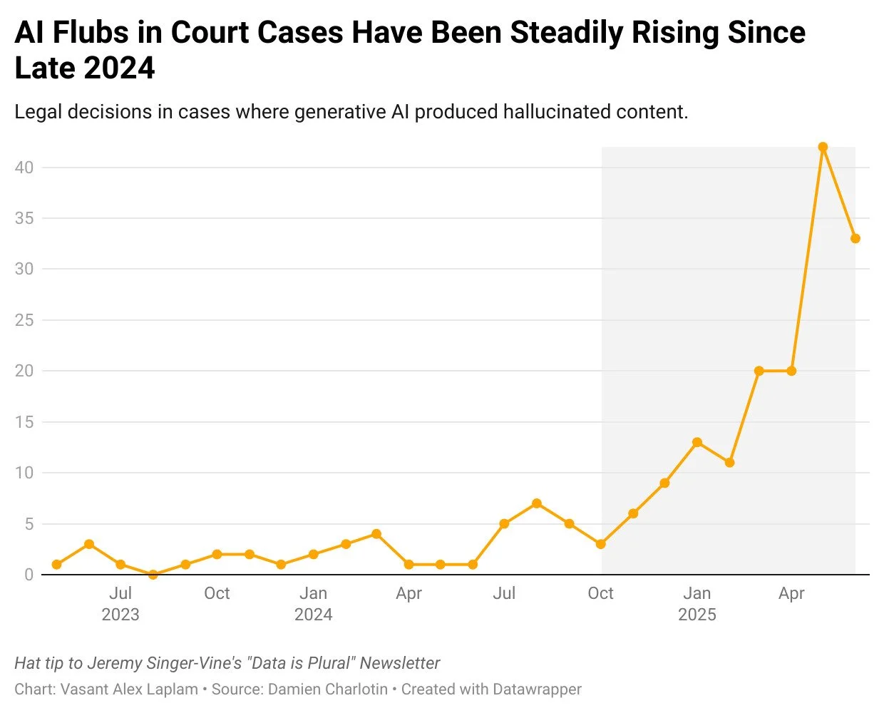 It was late on a Friday afternoon and I was about to pass out 🥱 UNTIL I saw this fun dataset in the &quot;Data is Plural&quot; newsletter by Jeremy Singer-Vine of @nytimes. 

To quote @damiencharlotin, who compiled the data, &quot;This database trac