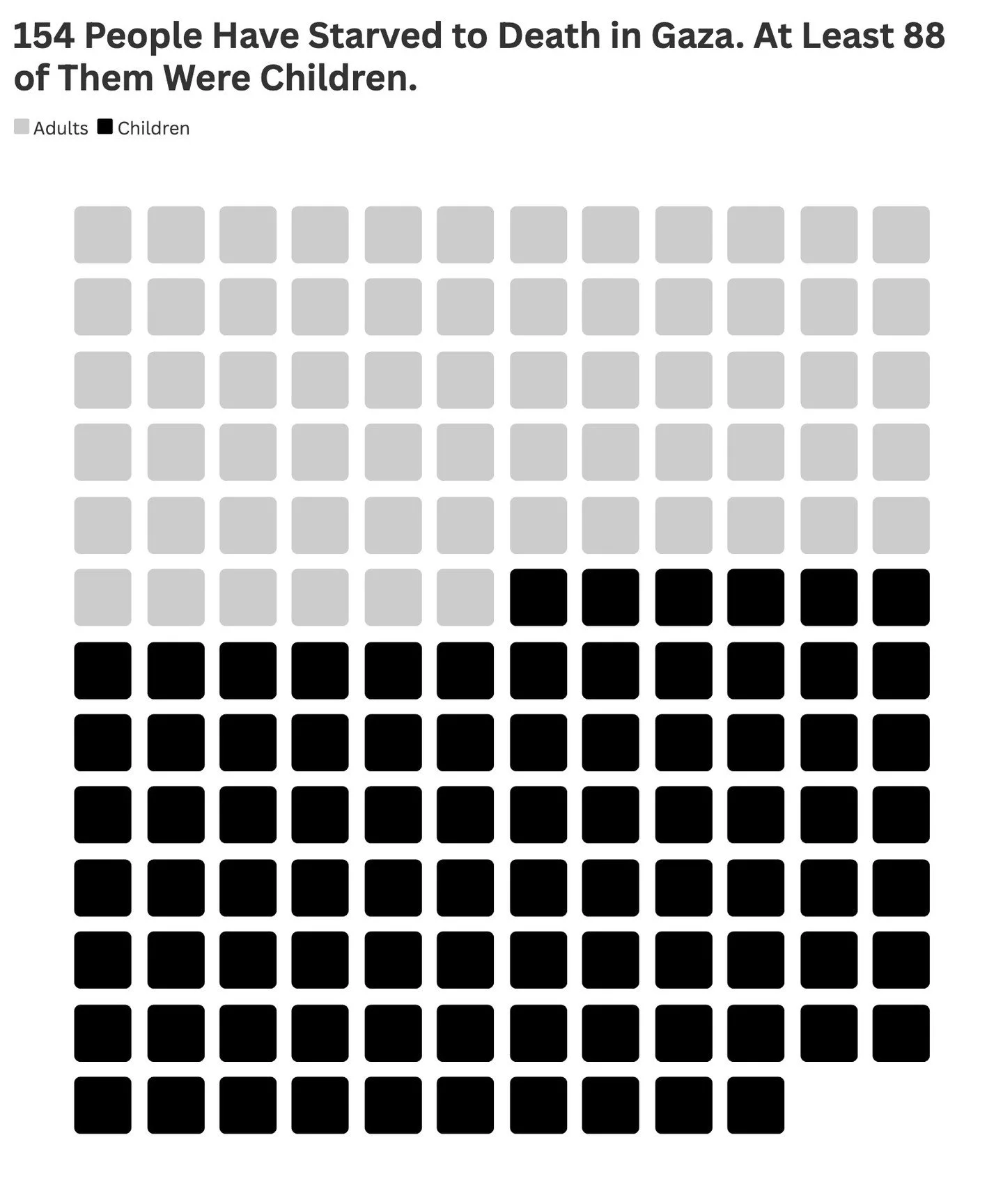 It hits different when you see it.

As a data journalist, I know that sometimes a chart is better than a paragraph full of numbers and percent signs. It&rsquo;s easy to get lost in numbers. So I made this chart to help you get a sense of just how man
