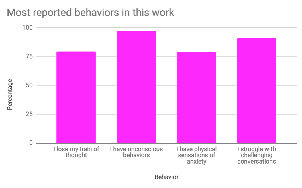 Most reported behaviors.png