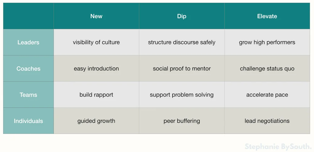 Benefits of Lean Debate for Leaders, Coaches, Teams and Individuals when they are new, in a dip or need elevating