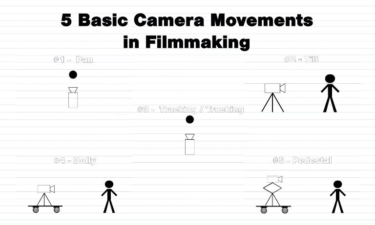 100 Camera Angles, Shots and Movements in Filmmaking
