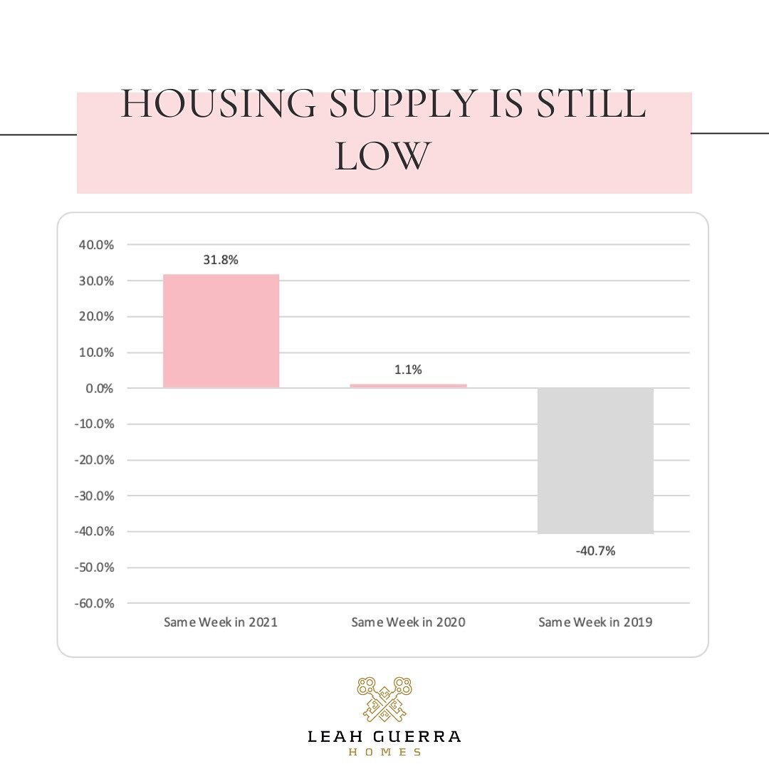 Does the market shift have you wondering if it&rsquo;s a good time to sell your house? 🤔 If so, read on!
⠀⠀⠀⠀⠀⠀⠀⠀⠀
While the supply of homes available for sale has increased this year compared to last, we still do not have a balanced market. 
⠀⠀⠀⠀⠀⠀