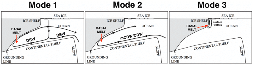 ICE/OCEAN INTERACTIONS : Different modes of ice shelf melting (From Silvano et al 2016)