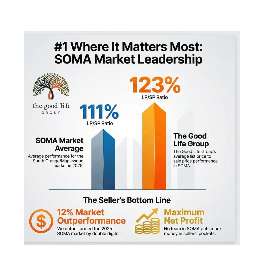 #1 🏆where it matters most! Our team outperformed the 2025 SOMA market by 12%! Our List Price to Sale Price ratio is 123%, the highest of any team in and around SOMA! No one puts more money in sellers pocket than the Good Life Group! DM us today so w