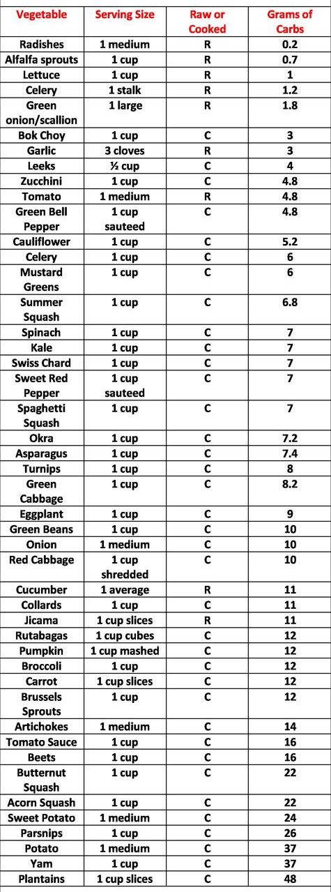 Carbs in vegetables.jpg