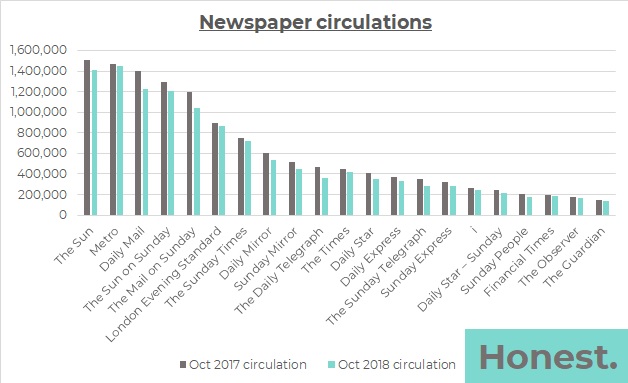 Decline of newspapers Honest Communications
