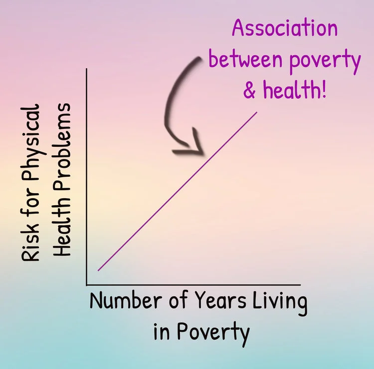 Here's a hypothetical graph showing the direction of the association between years in poverty and physical health problems. There are no numbers on the graph to make it clear that this isn't using data directly from a study -- just showing a pattern.