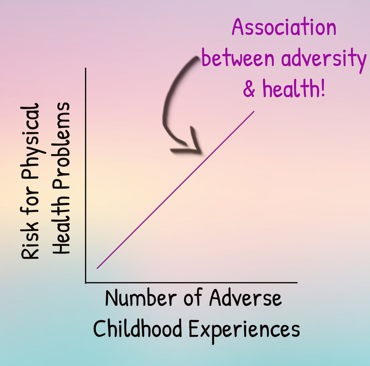Again -- not real data here. Just showing the direction of the association between adverse childhood experiences and health problems!
