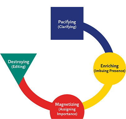 The four actions are a sequential process through which we can progressively uncover wakefulness.