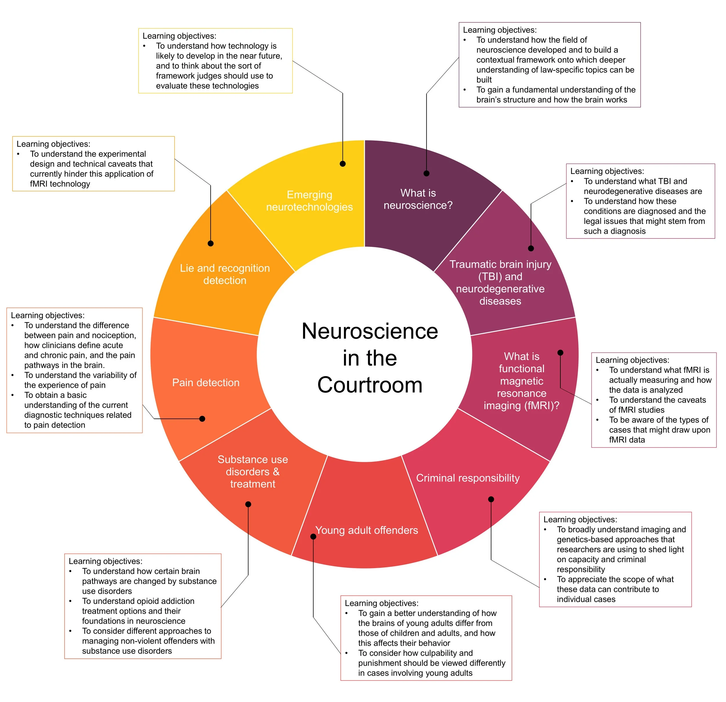 Overview of my Neuroscience &amp; Law program for the federal judiciary