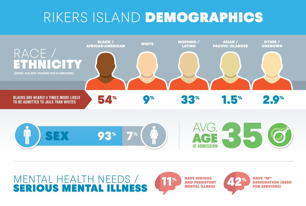 Rikers Island Demographics