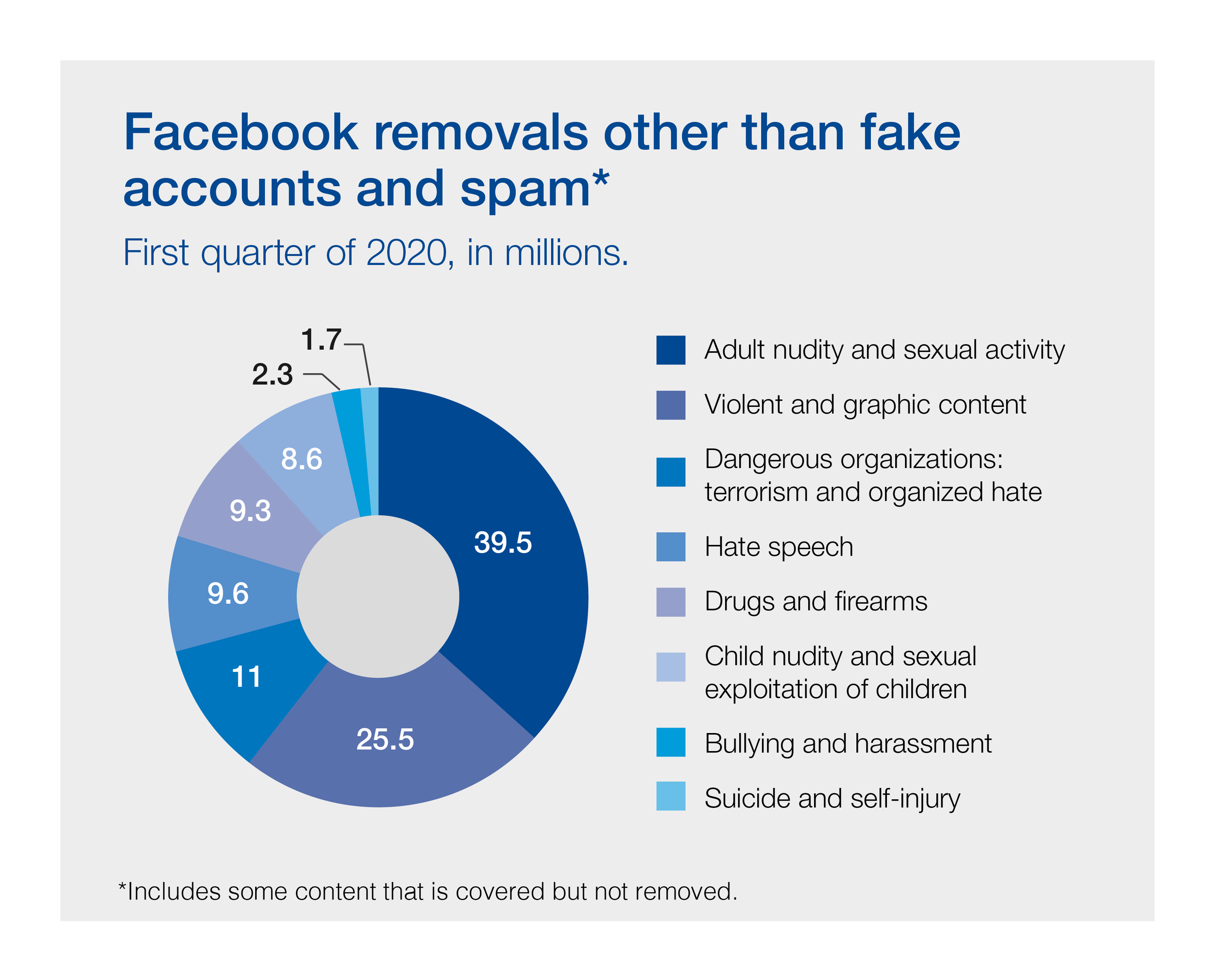 Facebook removal_chart.png