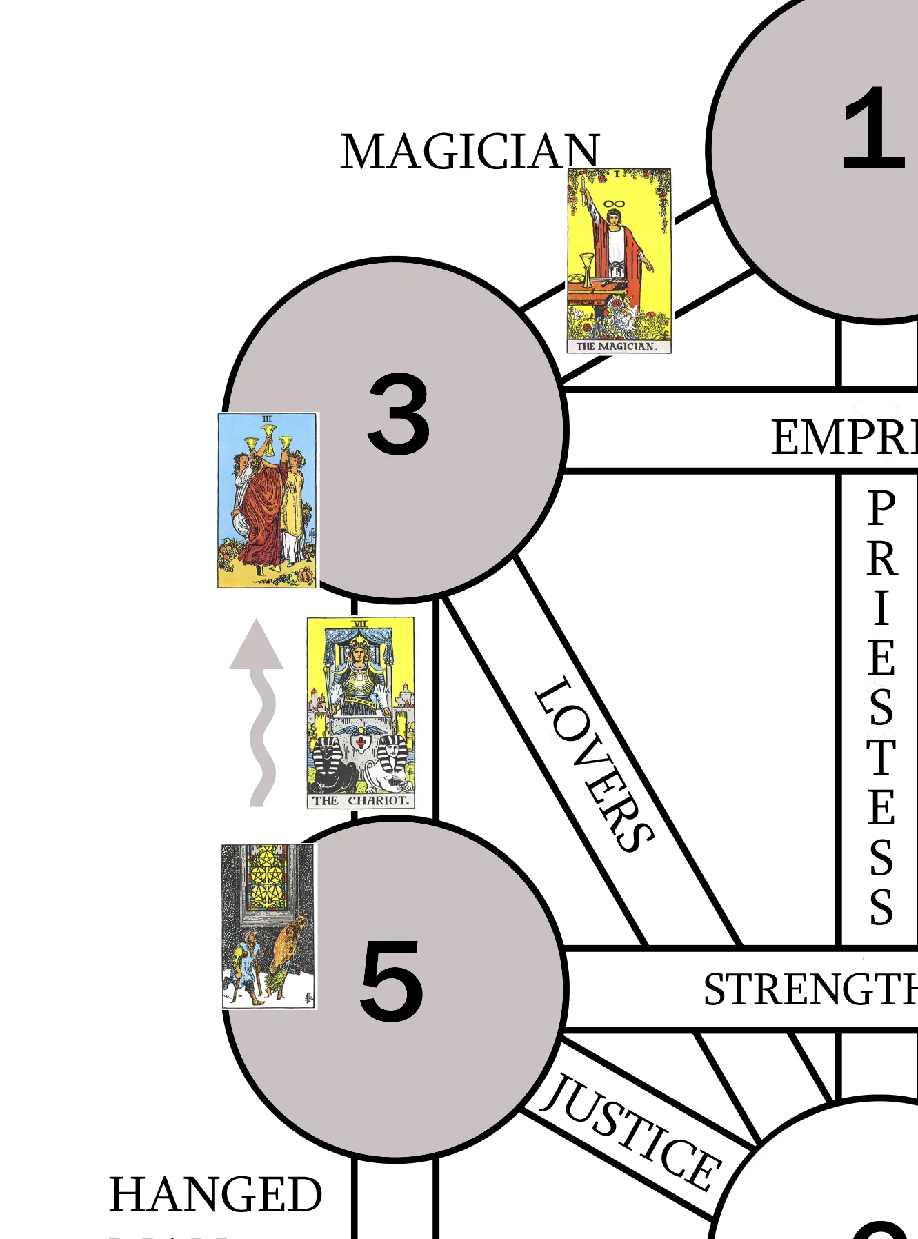 The majors corresponding to the 3 of Cups are the Magician and the Chariot. Their paths both connect to the 3rd sephira: Binah, the Great Mother.