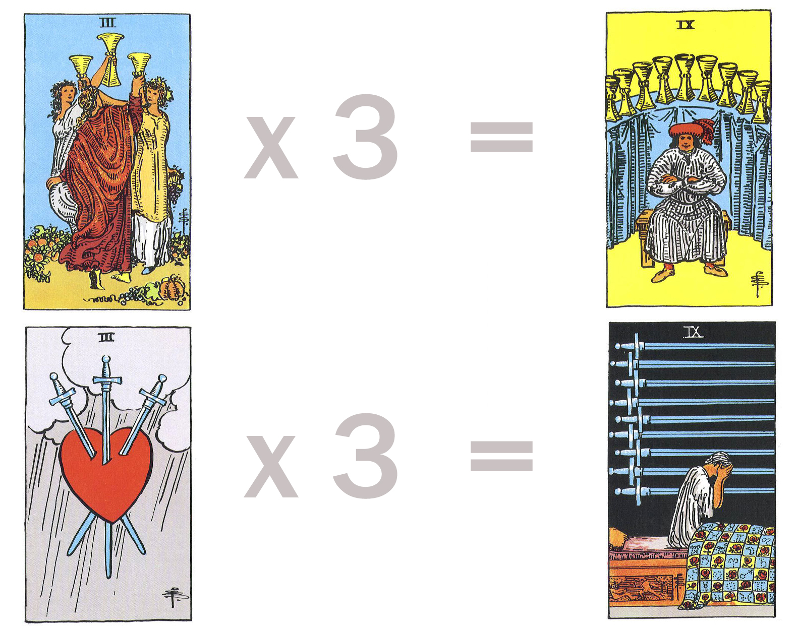 Three times Abundance = Happiness Three times Sorrow = Cruelty & Despair