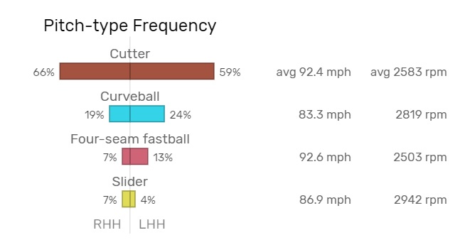 Pitch-Type Frequency.jpg