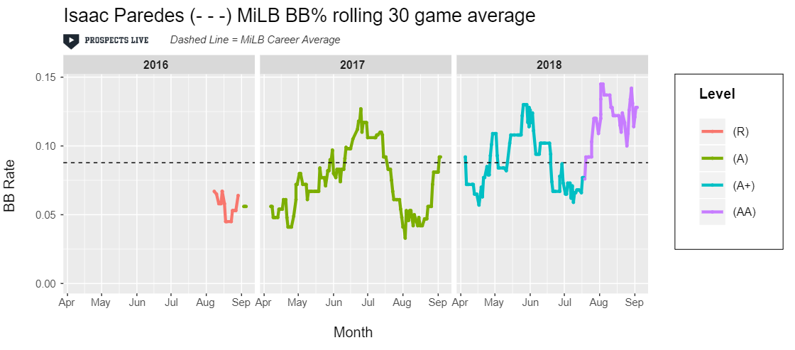 IMPROVEMENT: After getting promoted to AA, Paredes maintained a 10-15% walk rate, finishing the season at 12.3%.