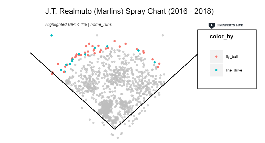 J.T. Realmuto Traded For Trio Of Phillies — Prospects Live