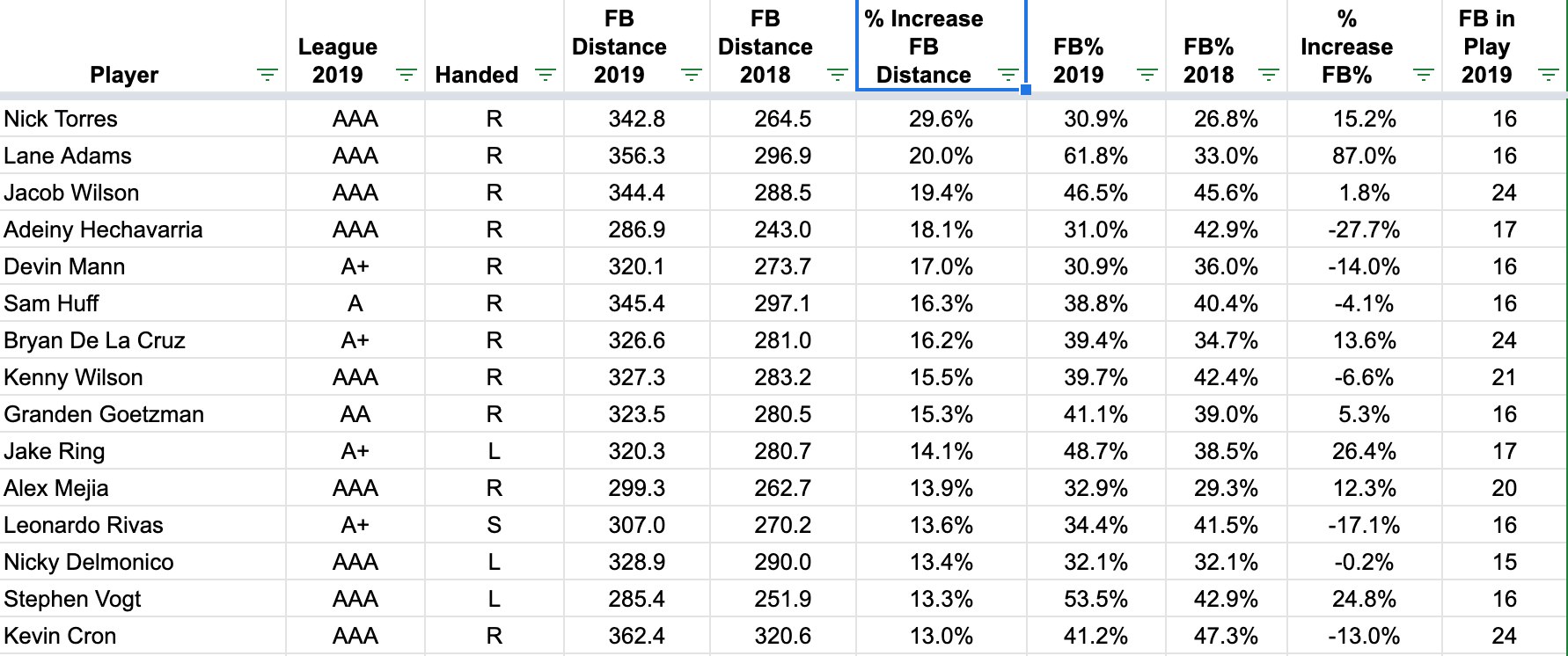 Top 15 qualified MiLB hitters sorted by %Increase FB Distance