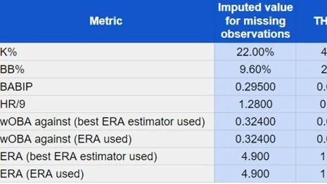 Evaluating 2023 Pitching Projections